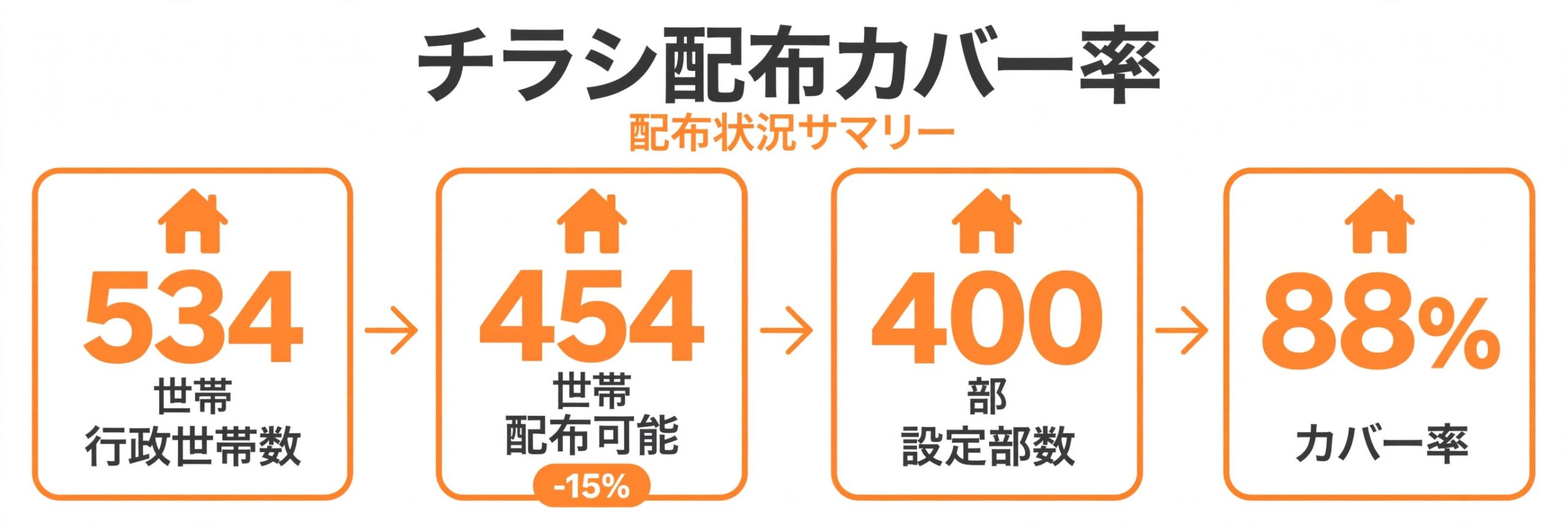 チラシ配布カバー率の仕組み